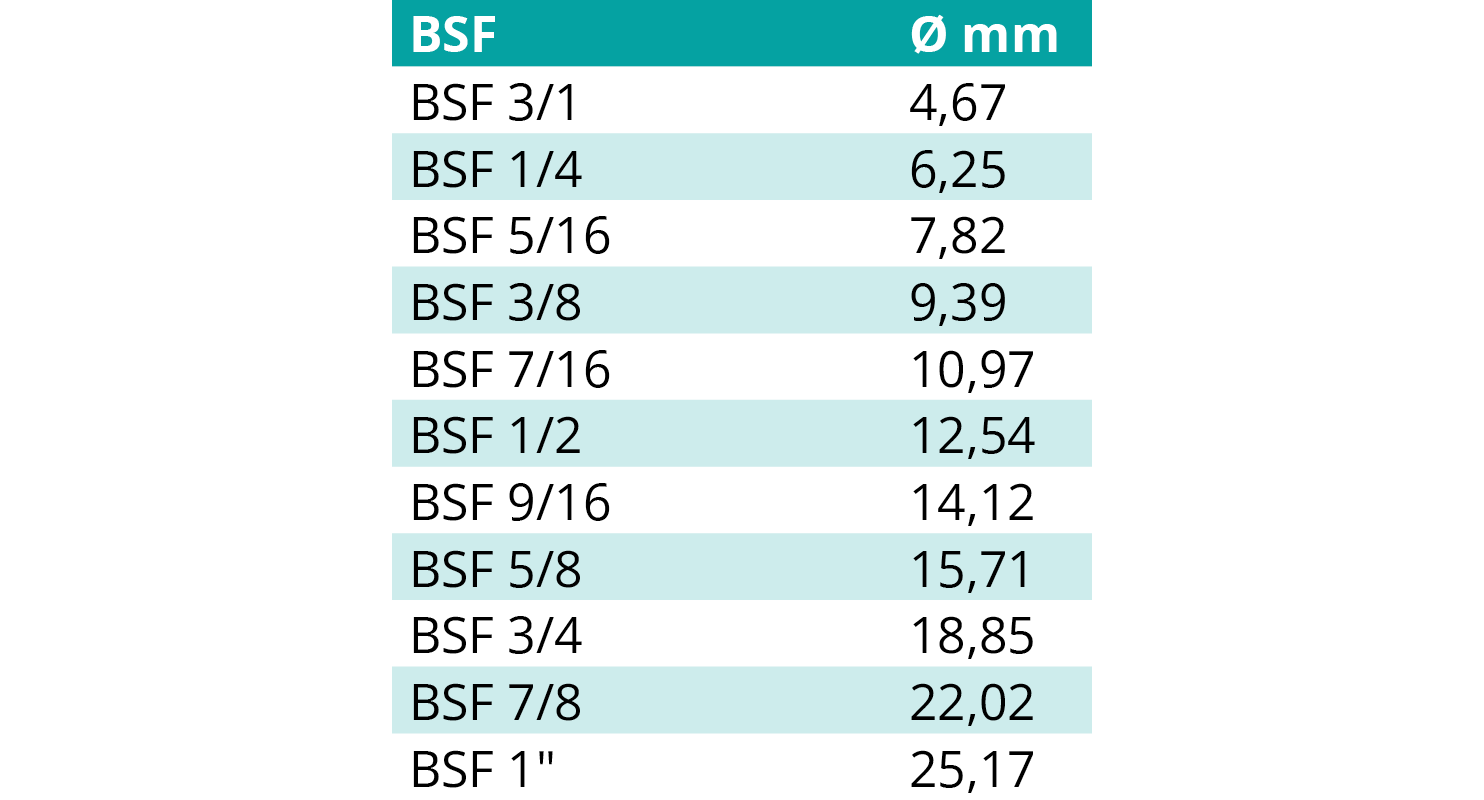 gängtabell utvändig diameter BSF