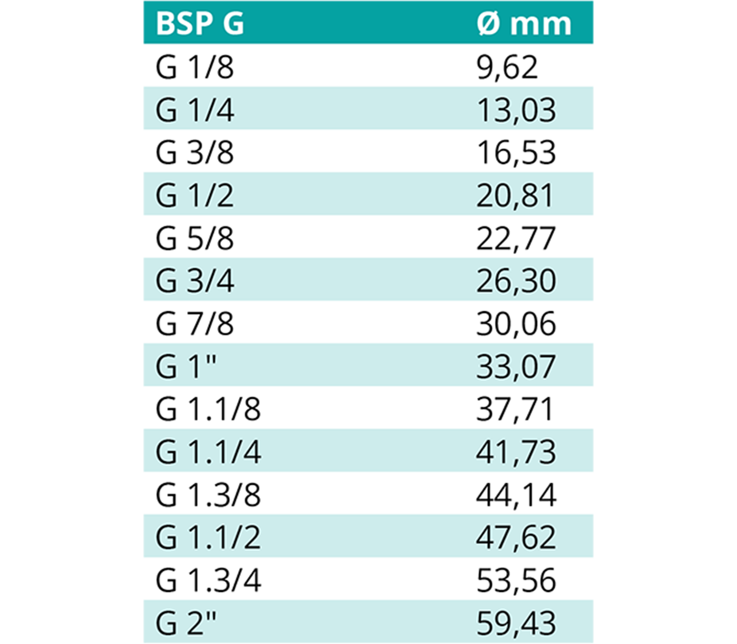 gängtabell utvändig diameter BSP-g